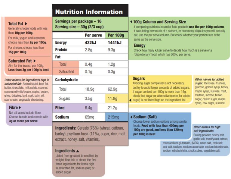 Nutritional Sign Understanding Food Labels for a Healthy Diet | Australian Fine Foods